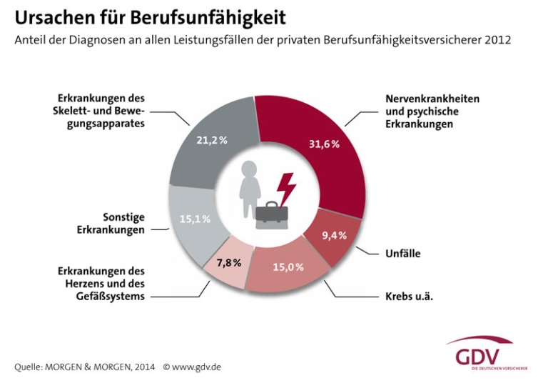 Ursachen Für Berufsunfähigkeit Wie Wird Man Eigentlich Berufsunfähig 